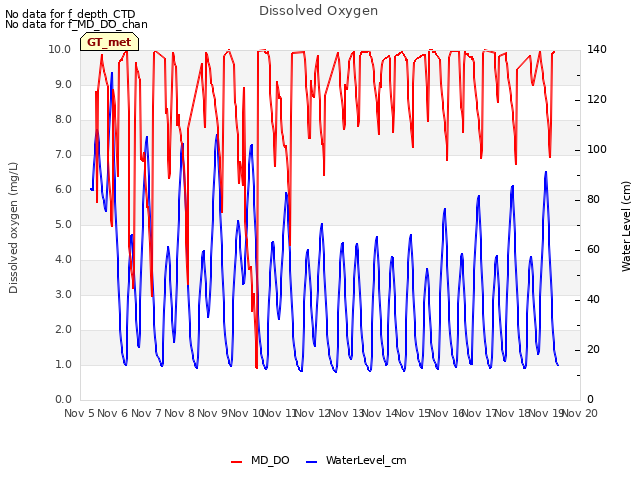 plot of Dissolved Oxygen