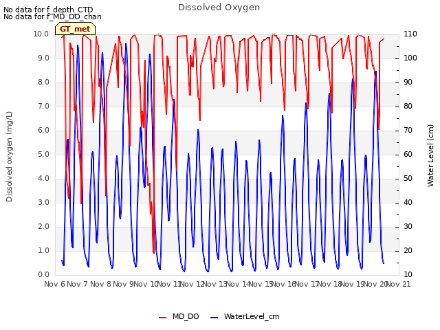 plot of Dissolved Oxygen