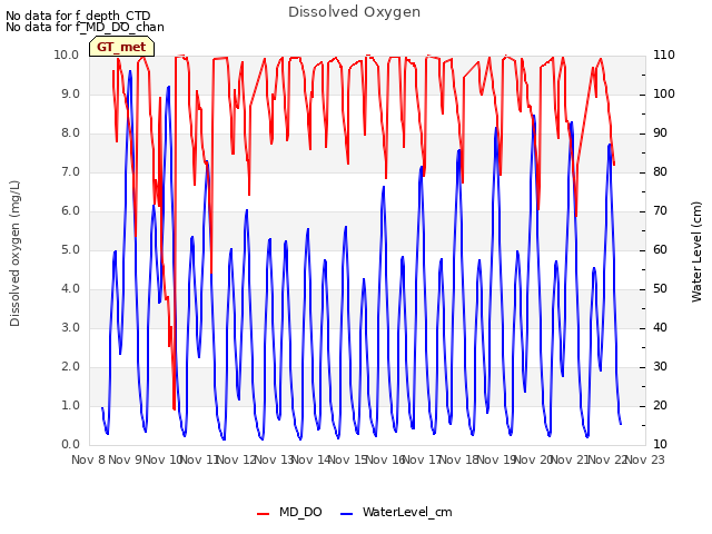 plot of Dissolved Oxygen