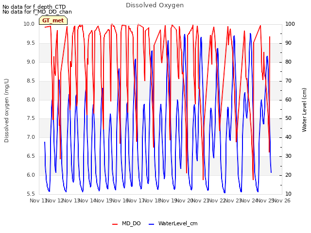 plot of Dissolved Oxygen