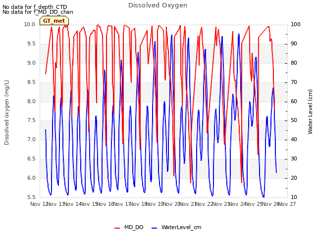 plot of Dissolved Oxygen