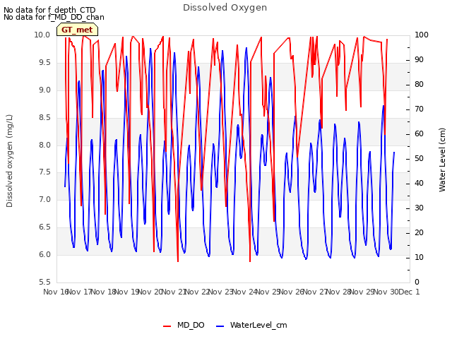 plot of Dissolved Oxygen