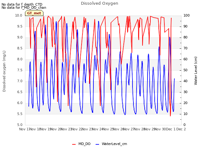 plot of Dissolved Oxygen