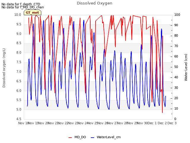 plot of Dissolved Oxygen