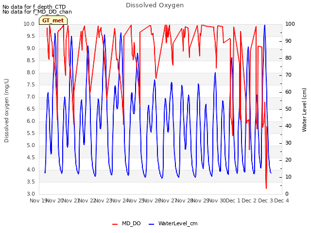 plot of Dissolved Oxygen