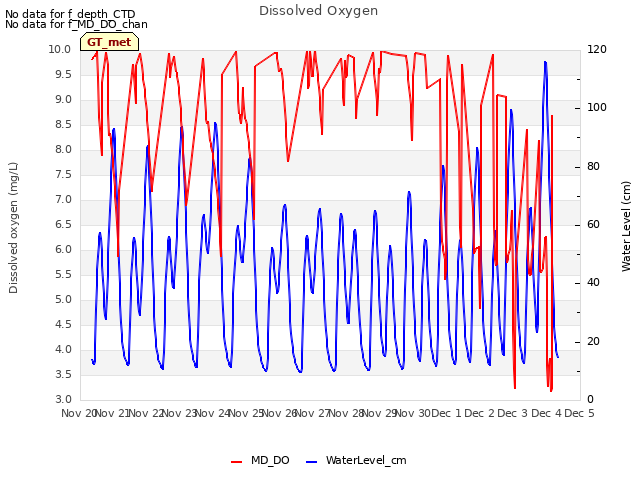 plot of Dissolved Oxygen