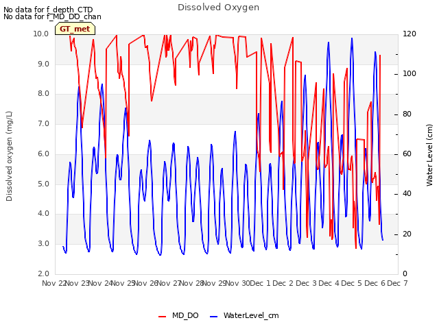 plot of Dissolved Oxygen