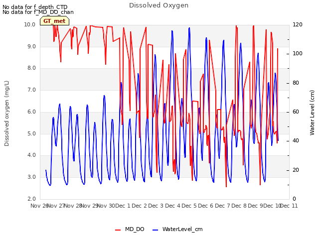 plot of Dissolved Oxygen