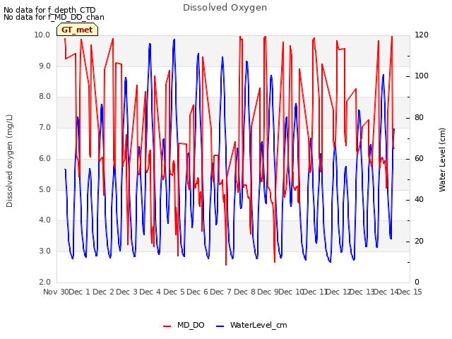 plot of Dissolved Oxygen