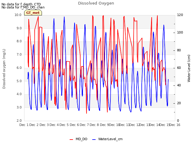 plot of Dissolved Oxygen