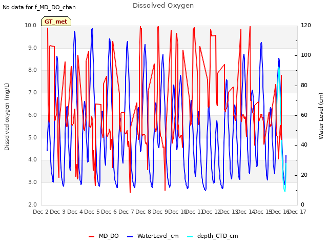 plot of Dissolved Oxygen