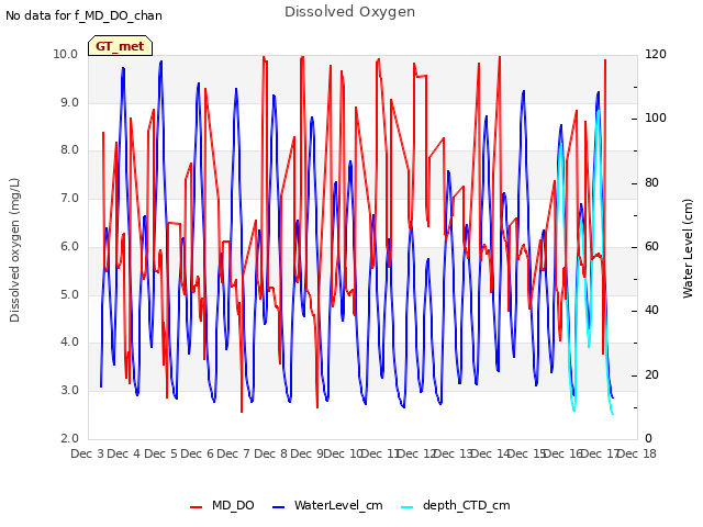 plot of Dissolved Oxygen