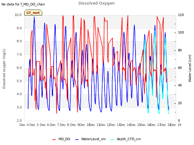 plot of Dissolved Oxygen