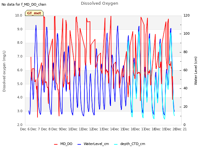 plot of Dissolved Oxygen