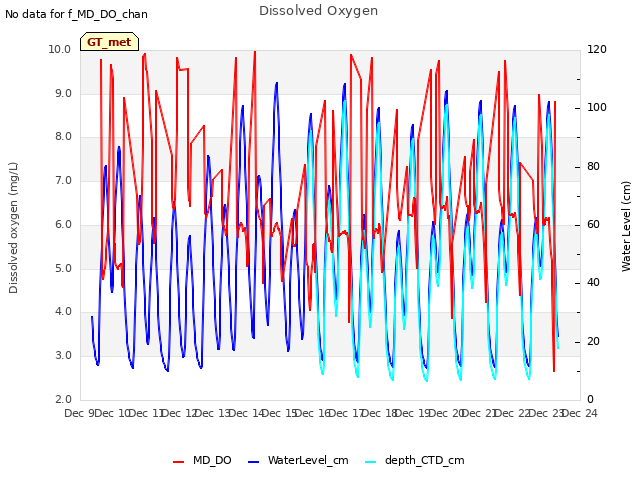 plot of Dissolved Oxygen