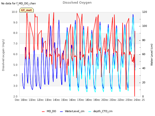 plot of Dissolved Oxygen