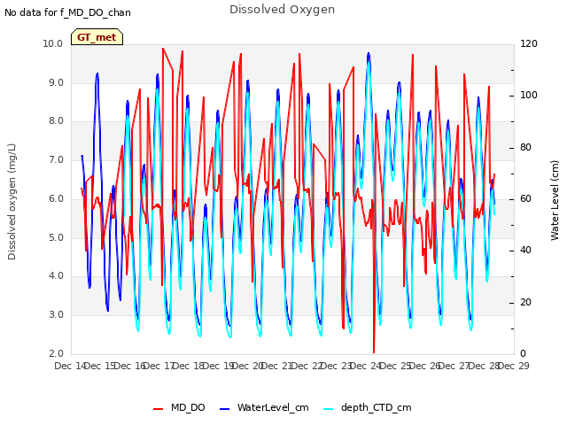 plot of Dissolved Oxygen