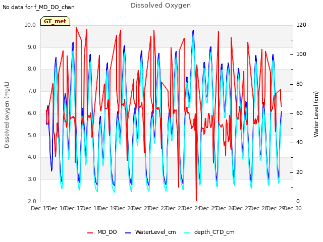 plot of Dissolved Oxygen