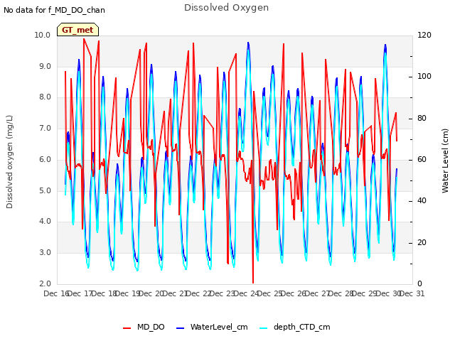 plot of Dissolved Oxygen