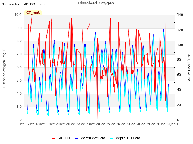 plot of Dissolved Oxygen