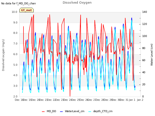 plot of Dissolved Oxygen