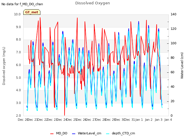 plot of Dissolved Oxygen