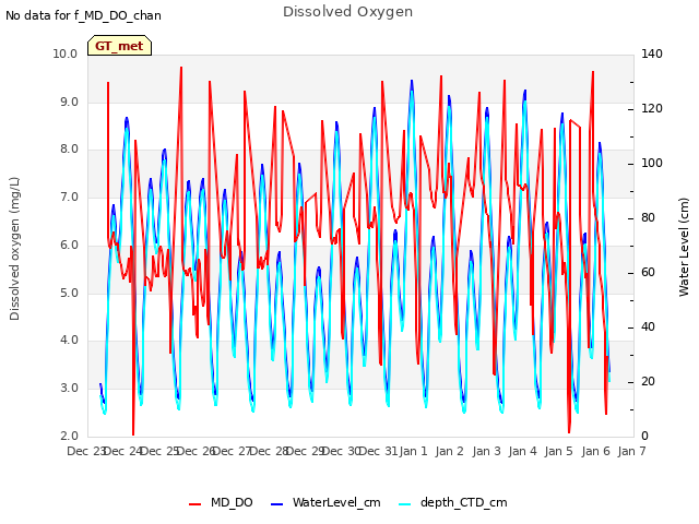 plot of Dissolved Oxygen