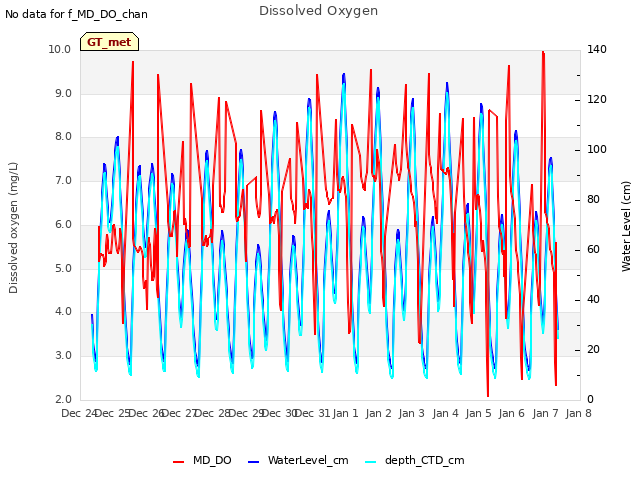 plot of Dissolved Oxygen