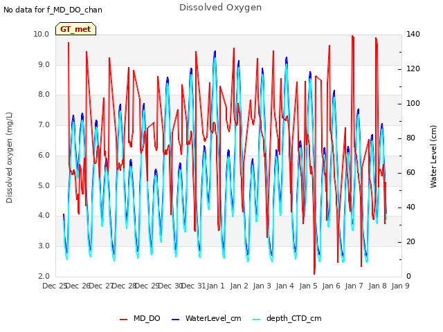 plot of Dissolved Oxygen