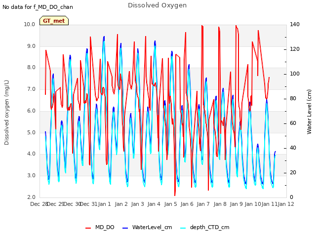 plot of Dissolved Oxygen