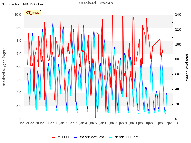 plot of Dissolved Oxygen