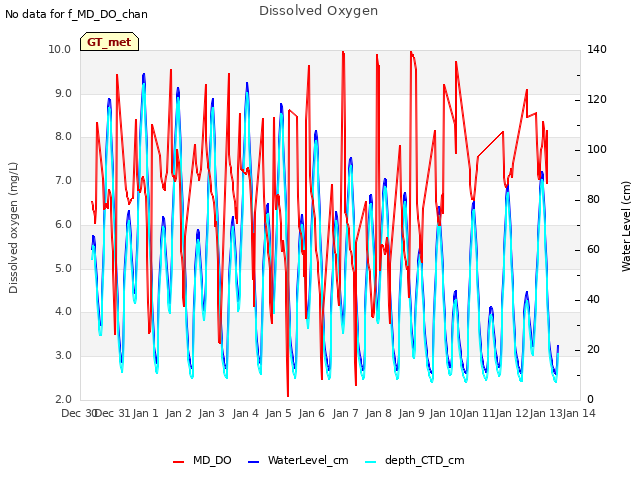 plot of Dissolved Oxygen