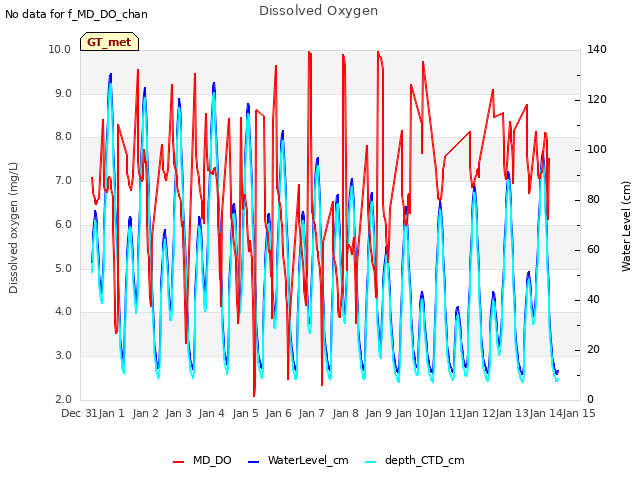 plot of Dissolved Oxygen