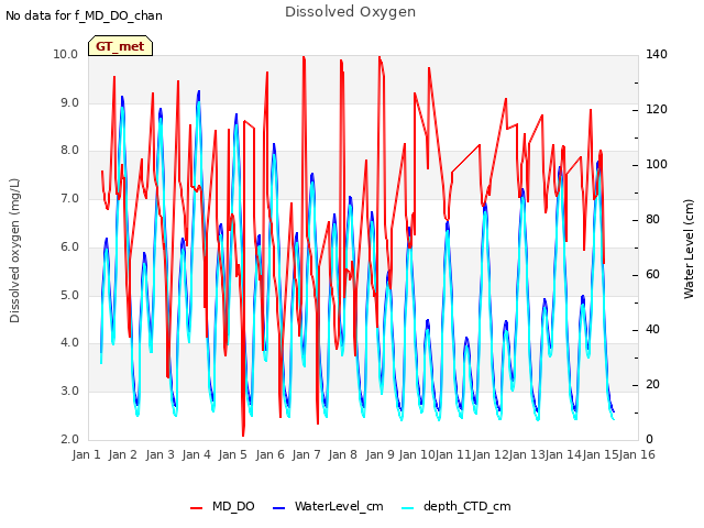 plot of Dissolved Oxygen