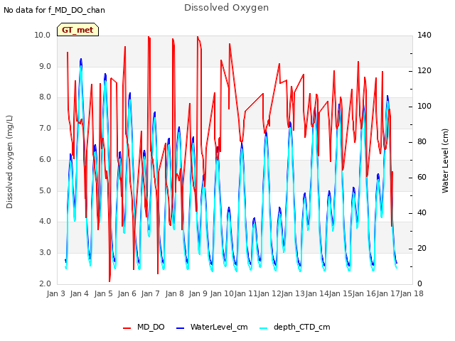 plot of Dissolved Oxygen