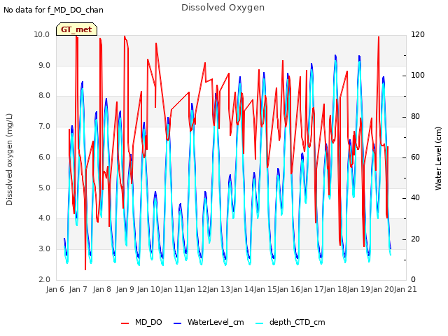 plot of Dissolved Oxygen