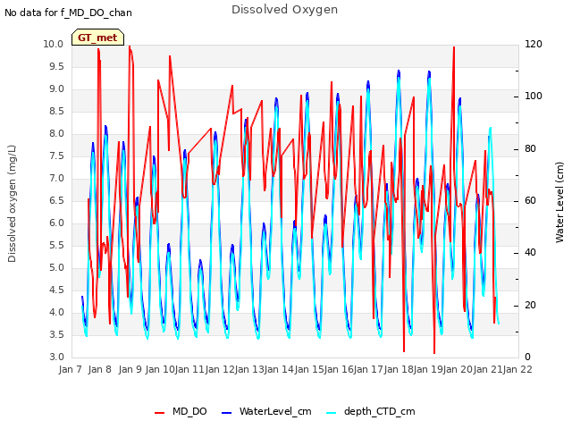 plot of Dissolved Oxygen