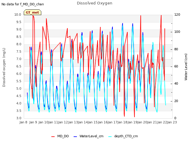 plot of Dissolved Oxygen