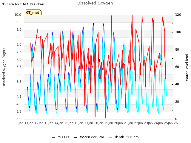 plot of Dissolved Oxygen