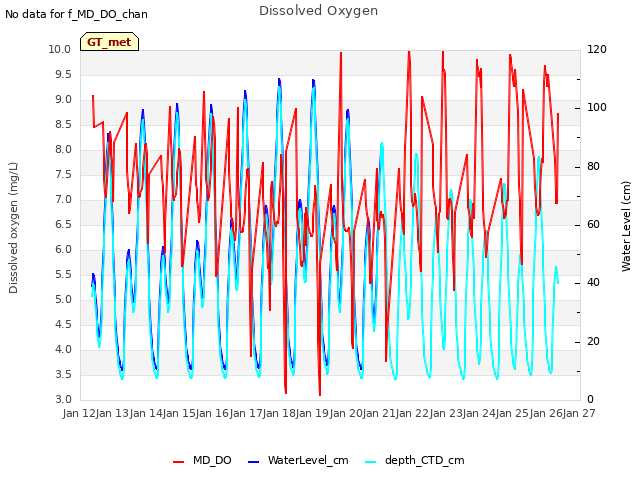 plot of Dissolved Oxygen