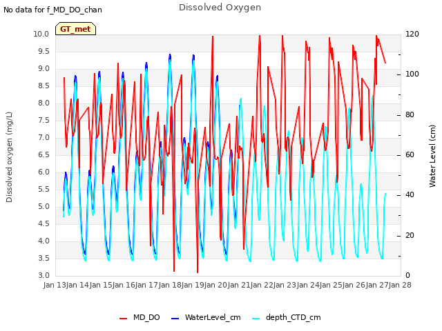 plot of Dissolved Oxygen