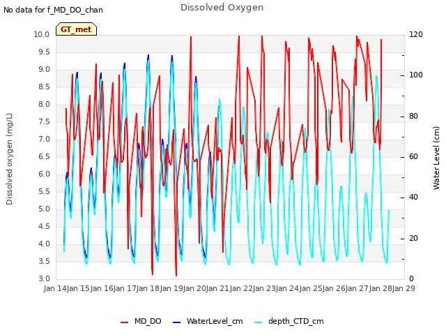 plot of Dissolved Oxygen