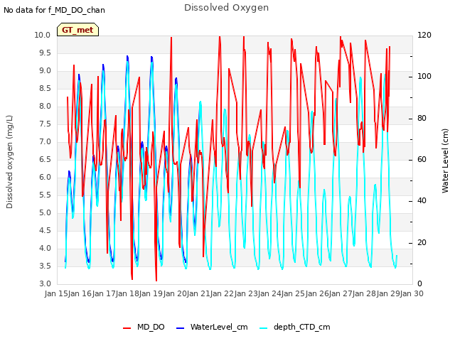 plot of Dissolved Oxygen