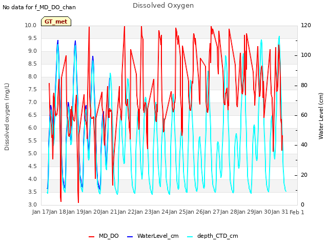 plot of Dissolved Oxygen