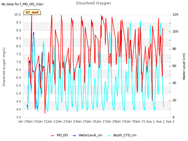 plot of Dissolved Oxygen