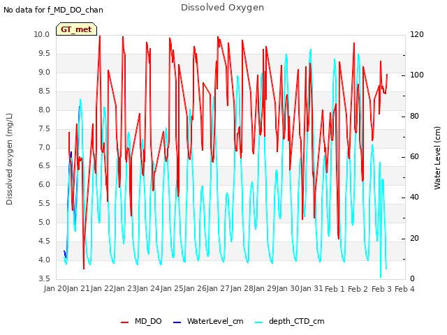 plot of Dissolved Oxygen