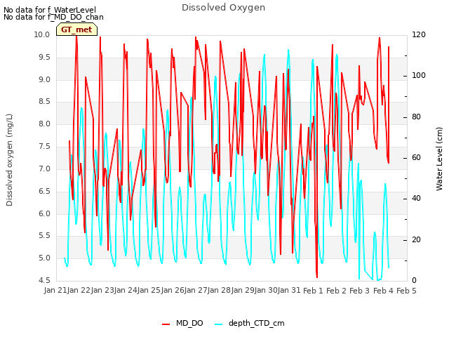 plot of Dissolved Oxygen