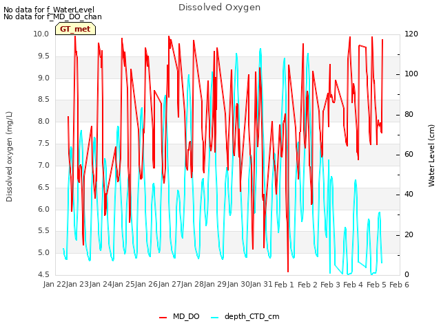 plot of Dissolved Oxygen