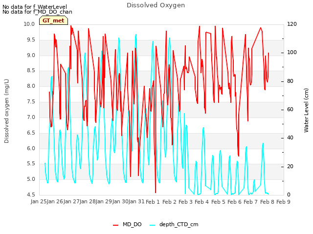 plot of Dissolved Oxygen