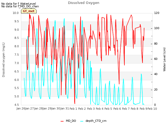 plot of Dissolved Oxygen